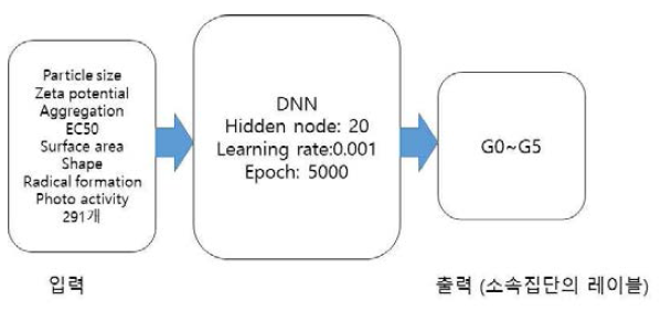 DNN 분류분석 모델 적용도
