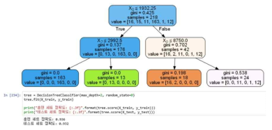 Depth 2를 적용한 decision tree의 분류분석
