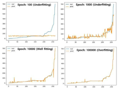 Epoch 수 변화에 따른 머신러닝 정확도 변화 : 표면적 예측