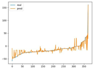머신러닝을 통한 도출한 제타전위 변수의 실제값과 예측값 비교