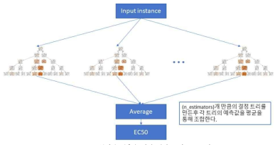 독성값 예측을 위한 랜덤 포레스트 모델