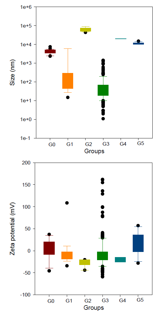 그룹별 독성값 예측 모델의 적용 범위 : 크기, 제타전위