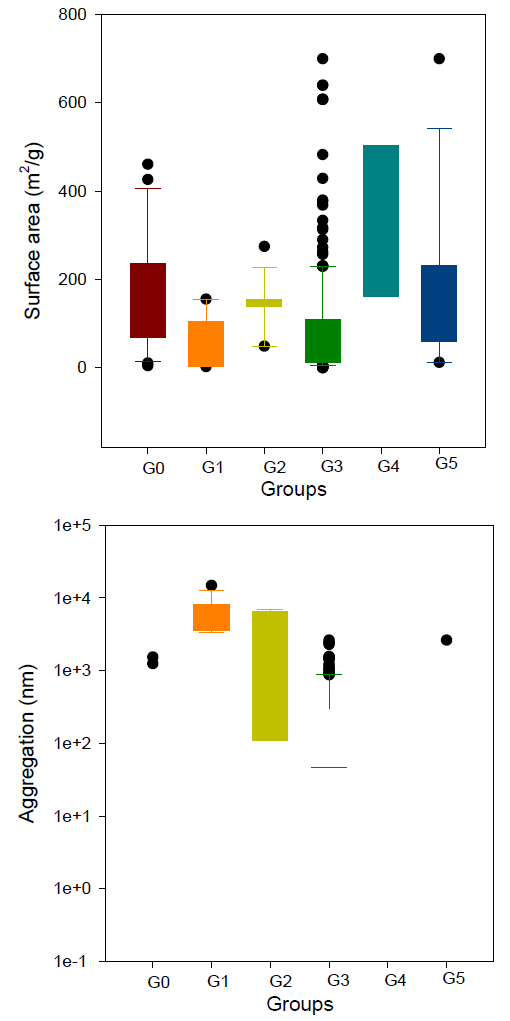 그룹별 독성값 예측 모델의 적용 범위 : 표면적, 응집크기