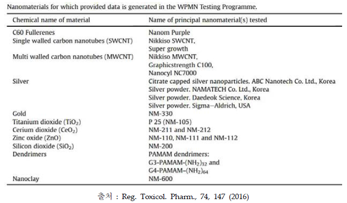 OECD WPMN testing programme에서 사용한 나노물질