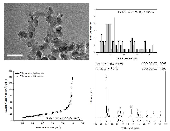 국외 Degussa TiO2 나노입자의 물성분석 결과