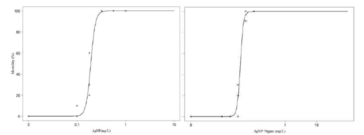 국내D AgNP(좌)와 국내B AgNP의 용량반응(D-R) 그래프