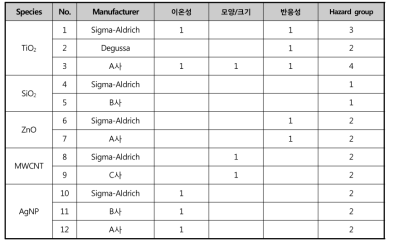 신규 12개 나노물질의 물성기반 AEG4nano 방식의 유해등급별 그룹핑