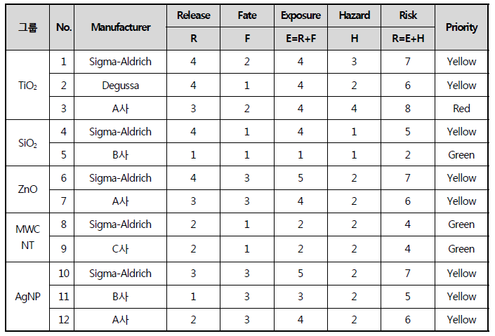 AEG4nano 방법론에 의한 12개 신규 나노물질에 관한 위해성 우선순위 결정