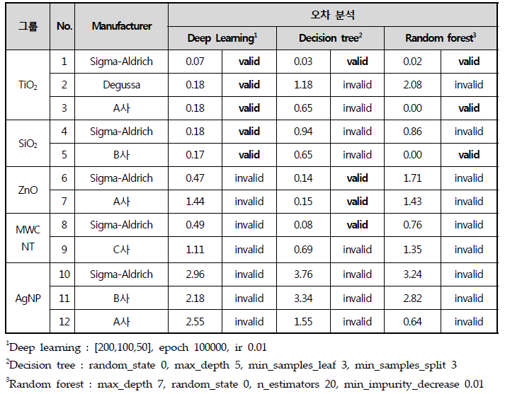 머신러닝 모델별 독성 예측 오차 분석에 따른 적합성 평가 : 원자료