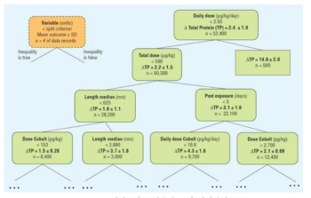 회귀트리를 이용한 독성 회귀분석 출처 : IEEE Intelligent Systems, 29, 84, 2014