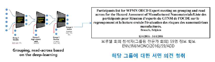 OECD WPMN 그룹핑 전문가 서면 의견 청취