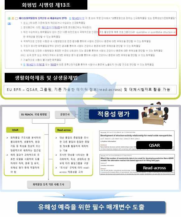 유관 법령 내 나노물질 유해성예측을 위한 필수 인자 도출