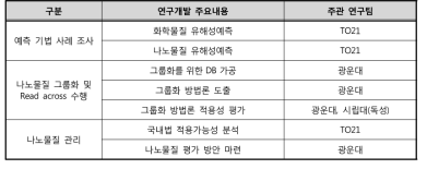 연구분야별 역할 분담