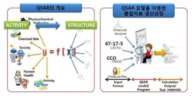 QSAR 개요 및 QSAR 모델을 이용한 물질자료의 생산과정 개요 출처 : 유해화학물질 독성 예측 및 관리 시스템 개발, 2016, 환경부
