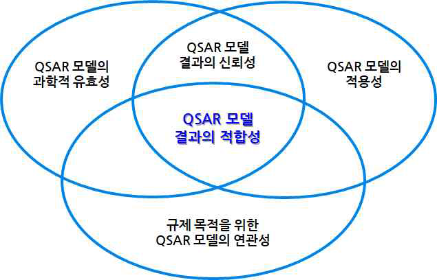 QSAR 모델의 적합성 판단 기준 출처 : WoE 실용 지침서, 2017, 국립환경과학원