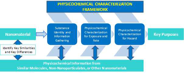 물리화학적 특성 프레임워크 개요 출처 : OECD WPMN Guideline ENV/CHEM/NANO (2017) 8 (2)