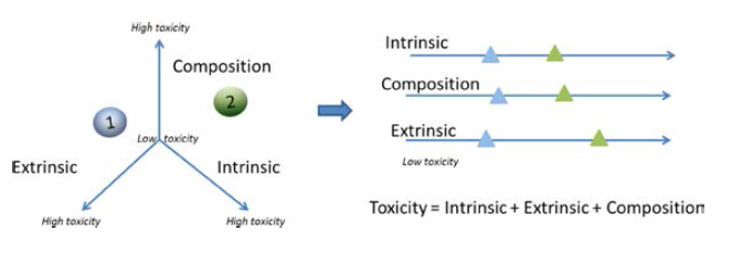 나노물질 독성 예측을 위한 주요 구성 요소에 대한 접근법 출처 : Nano Today, 9, 266, 2014