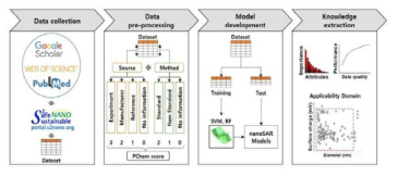 예측모델 개발을 위한 프로세스 출처 : Trinh et al., 2018, Environ. Science: Nano