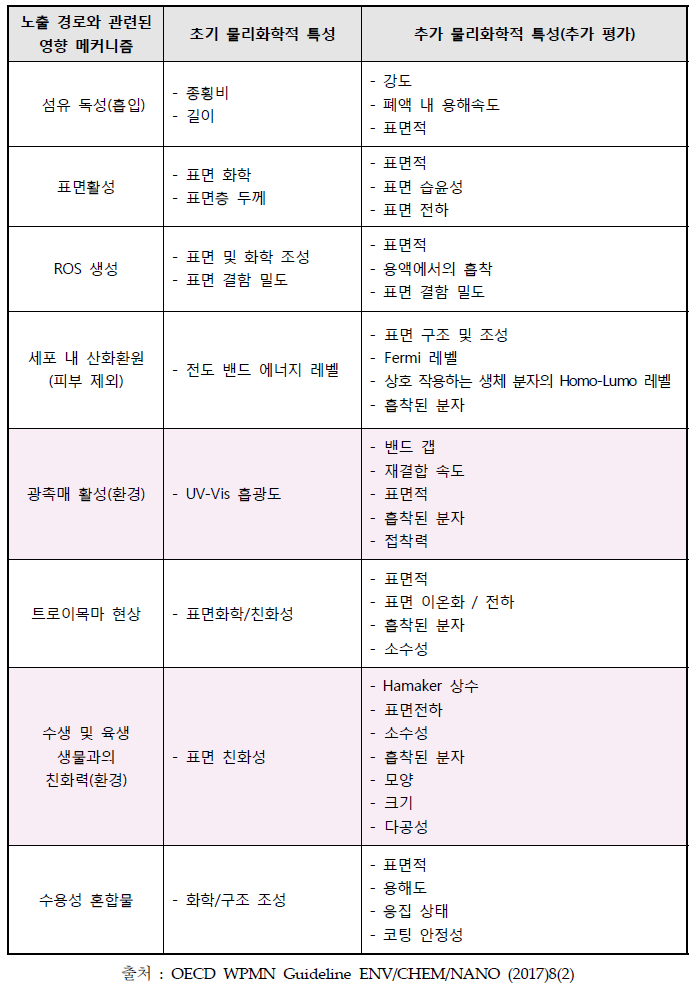 환경 메커니즘에서의 잠재적 및 추가 평가된 물리화학적 특성 항목