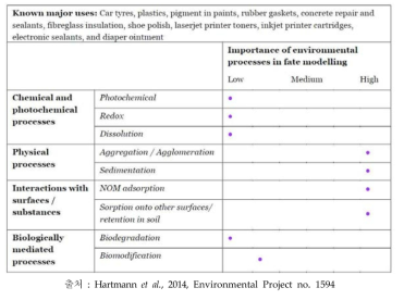 Carbon black의 환경 거동 모델링을 위한 주요 항목(상대평가)