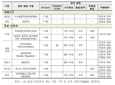 국제기구 및 주요 선진국의 나노물질 정의