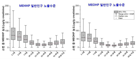 MEHHP and MEOHP levels in urine by age