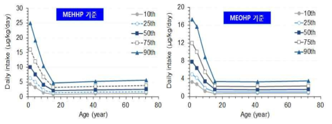 The estimated DEHP exposures (μg/kg/day) by age based on MEHHP and MEOHP levels in urine (μg/g Creatinine)