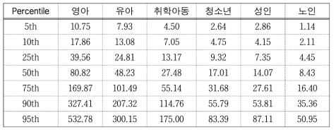 The estimated BPA exposures (ng/kg/day) by age based on urinary BPA levels (μg/g Creatinine)