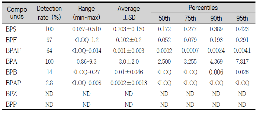 Frequency of detection and average concentrations of 8 bisphenols in house dust (n=36). unit : ㎍/g