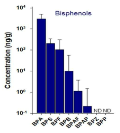 Concentrations of 8 bisphenols in house dust
