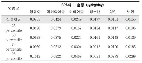 Probabilistic assessment of BPA exposures using environmental pollution data