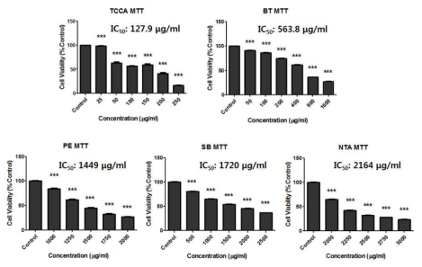 Cell viability (MTT assay) treated with specific concentration of 5 chemicals on human lung epithelial cells. A549 cells were treated with each chemicals for 24 h. (One-way ANOVA test, *,**,***P < 0.05, 0.01, 0.001 vs. control)