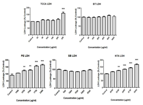 LDH leakage assay with specific concentration of 5 chemicals on human lung epithelial cell membranes. A549 cells were exposed to each chemicals for 24 h. Mean ± SE (One-way ANOVA test, *,**,***P < 0.05, 0.01, 0.001 vs. control)