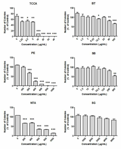 Inhibition of cell colony formation induced by 6 different chemicals in human lung epithelial cells. A549 cells were exposed to chemicals for 7 days. Mean ± SE (Student’s t-test, ** p < 0.01, *** p < 0.001 vs. control