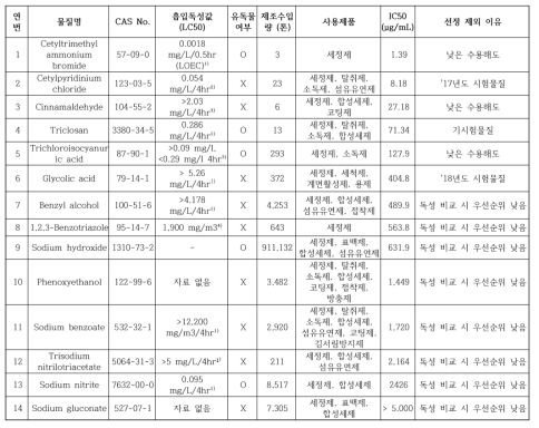 Calculated IC50 values (㎍/ml) by MTT assay results and informations considered in the 14 listed candidates for chemical selection