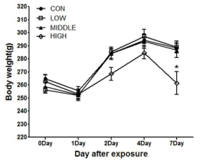Body weight changes in rats treated with glycolic acid by intratracheal instillation. Results show the body weight change from when the intratracheal instillation was held to day 7 (recovery time). Mean ± SE (Student’s t-test, ** p < 0.01, *** p < 0.001 vs. control