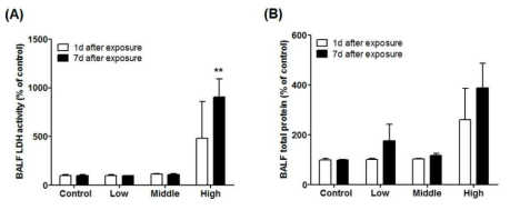 Analysis of pulmonary toxicity in the bronchoalveolar lavage fluid (BALF) after intratracheal instillation of glycolic acid. (A) Lactate dehydrogenase (LDH), (B) Total protein (TP) in BALF. Mean ± SE (Student’s t-test), ** p < 0.01 vs. control