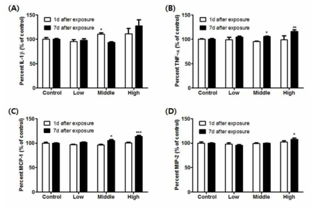 Pulmonary inflammation induced by glycolic acid (GA) intratracheal instillation in rats. (A) Interleukin-1beta (IL-1β), (B) Tumor necrosis factor-alpha (TNF-α), (C) Monocyte chemoattractant protein-1 (MCP-1) (D) Macrophage inflammatory protein-2 (MIP-2) in BALF. Male rats were once intratracheally installed with GA and recovered for 7 days. Mean ± SE. (one-way ANOVA followed by Tukey‘s multiple comparison test, *, ** P〈0.05, 0.01 vs. control)