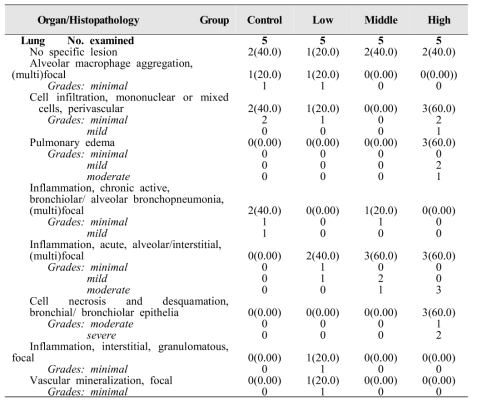 Summary of histopathological lesions of intratracheally instilled glycolic acid (GA) exposure groups