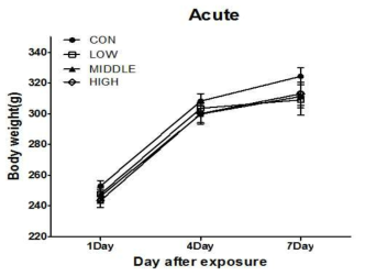 The change of body weight measured in acutely inhaled rats with aerosolic GA. Body weight was measured from one day after the day of exposure. Mean ± SE