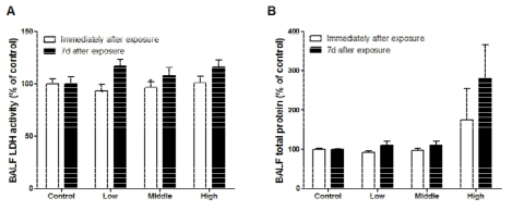 Pulmonary toxicity induced by acute inhalation of Glycolic acid (GA) in rats. Male rats were inhaled with aerosolic GA for 4 h. (Student’s t-test, * P < 0.05 vs. control)