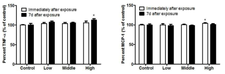 Pulmonary inflammation induced by Glycolic acid (GA) acute inhalation exposure in rats. (Mean ± SE). (one-way ANOVA followed by Tukey‘s multiple comparison test, * P〈0.05 vs. control)