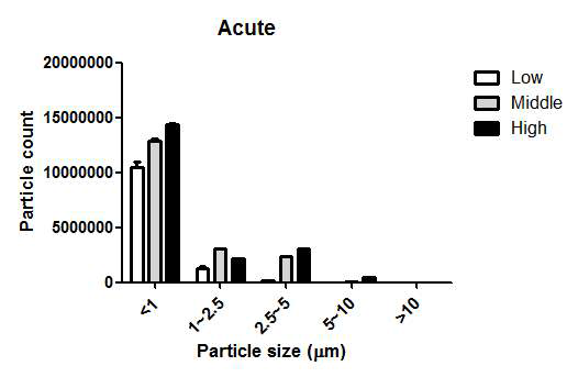 Analysis of aerosolic particle count in chamber during acute inhalation exposure. Mean ± SE