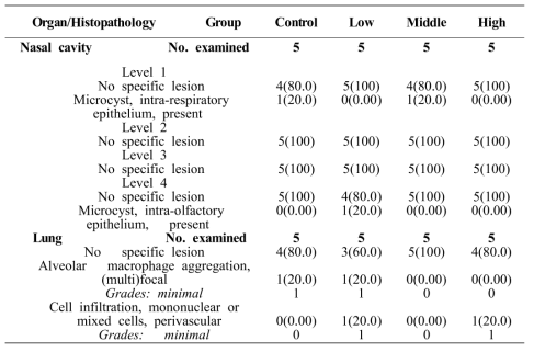 Summary of histopathological lesions of acutely inhaled Glycolic acid (GA) exposure groups