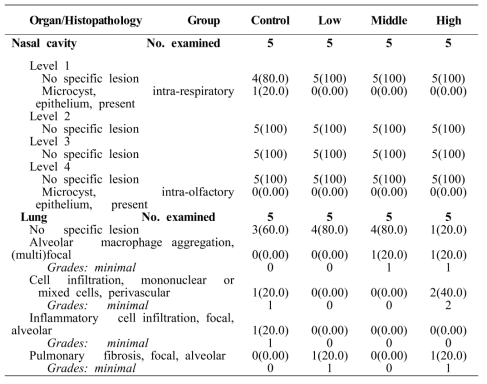 Summary of histopathological lesions of acutely inhaled Glycolic acid (GA) recovery groups