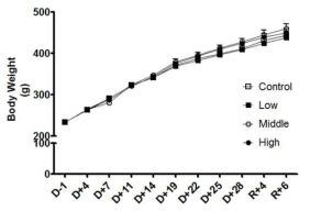 The body weight changes by sub-acute inhalation of aerosolic GA for 5 weeks. Mean ± SE