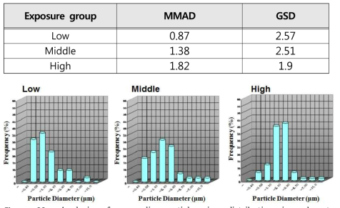 Analysis of aerosolic particle size distribution in subacute exposure