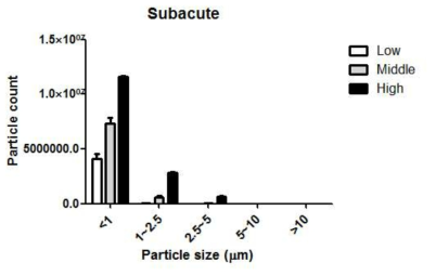 Analysis of aerosolic particle count in chamber during subacute inhalation exposure. Mean ± SE