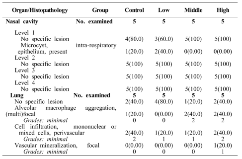 Summary of histopathological lesions in repeatedly inhaled exposure group with Glycolic acid (GA)