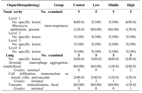 Summary of histopathological lesions in repeatedly inhaled recovery group with Glycolic acid (GA)